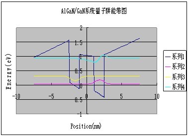 能帶圖、能級位置與相(xiàng)應的波函數,電子行業數值模拟解決方案