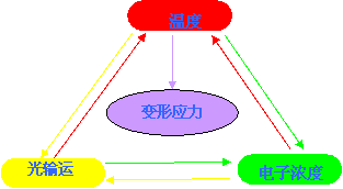 電子工程設計加工中的多場耦合,電子行業數值模拟解決方案