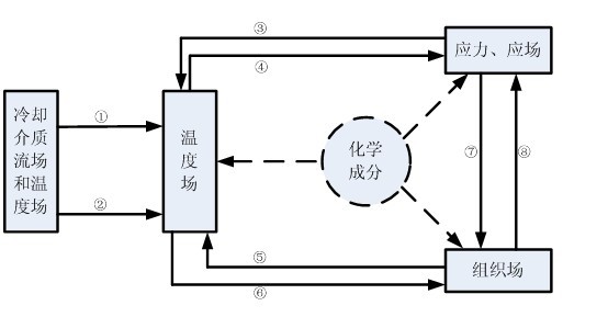 熱處理各物理量耦合關系,材料行業應用解決方案