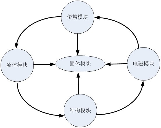 SciFEA機械行業多物理場解決方案,機械行業應用解決方案