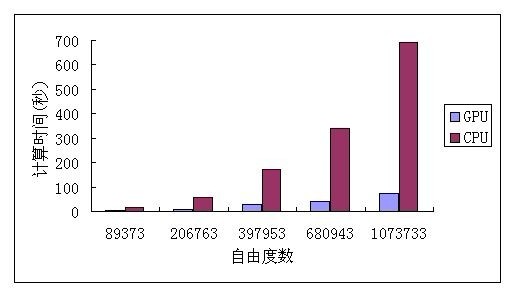不同規模時SciFEA-GPU與普通CPU計算求解時間對比