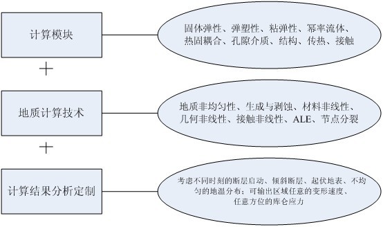 超算地質行業解決方案圖,地質與地球物理行業應用解決方案