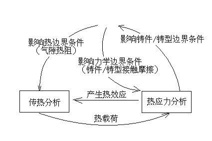 鑄件凝固過程模拟中的多場耦合,材料行業應用解決方案